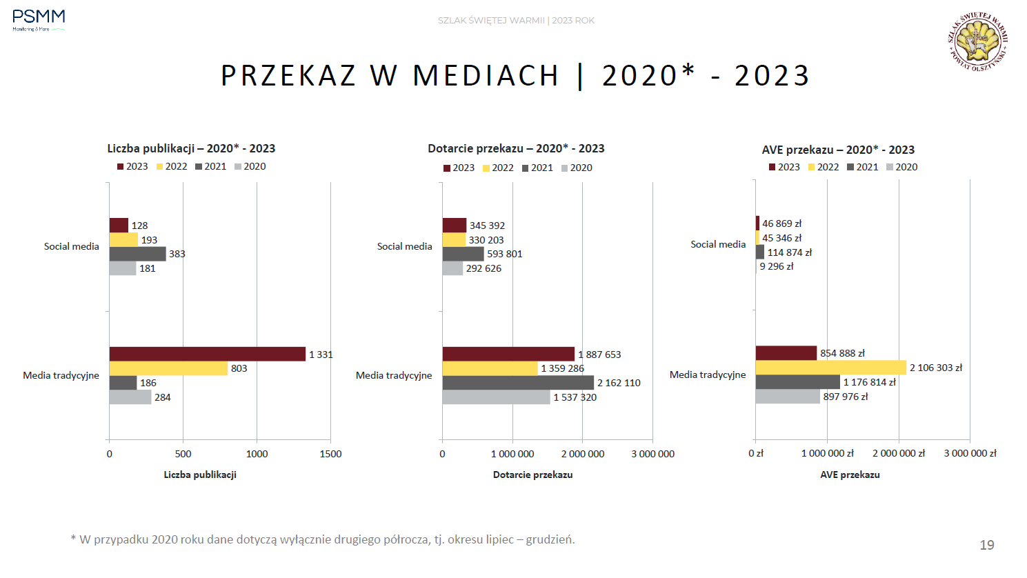 Święta Warmia w Mediach
